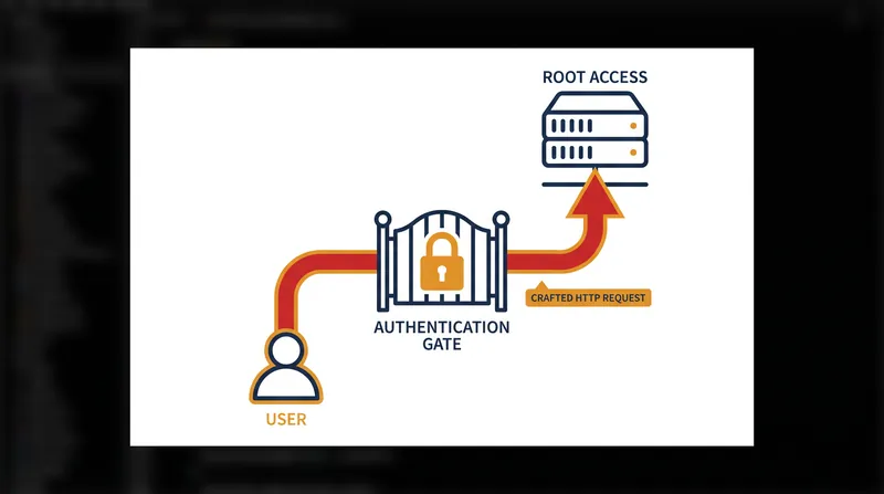 The CVE-2026-20079 vulnerability allows attackers to bypass authentication via crafted HTTP requests.