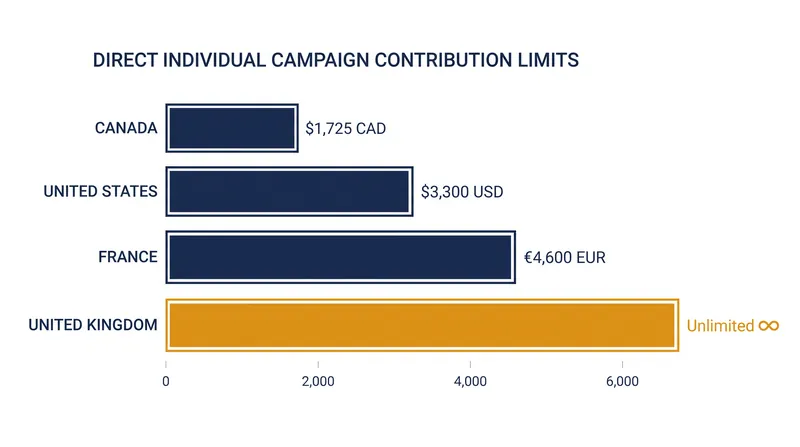 Direct individual contribution limits to a single candidate or party vary drastically across major democracies.