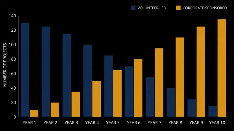 The shift toward corporate sponsorship and venture capital in open-source ecosystems.