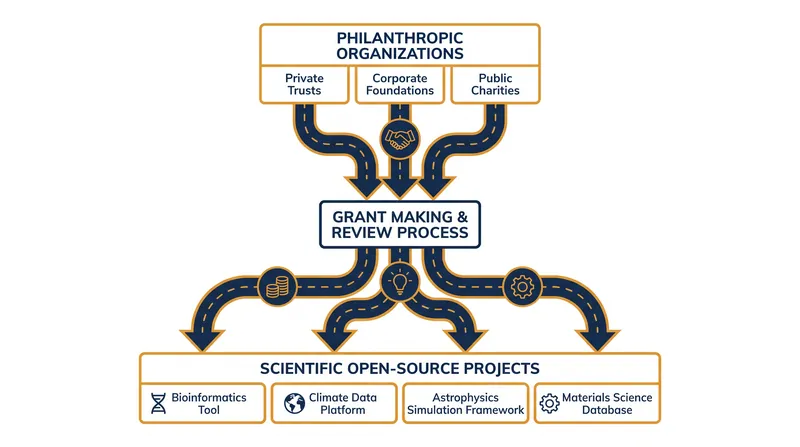 Foundation grants provide non-dilutive capital for scientific and academic tools.