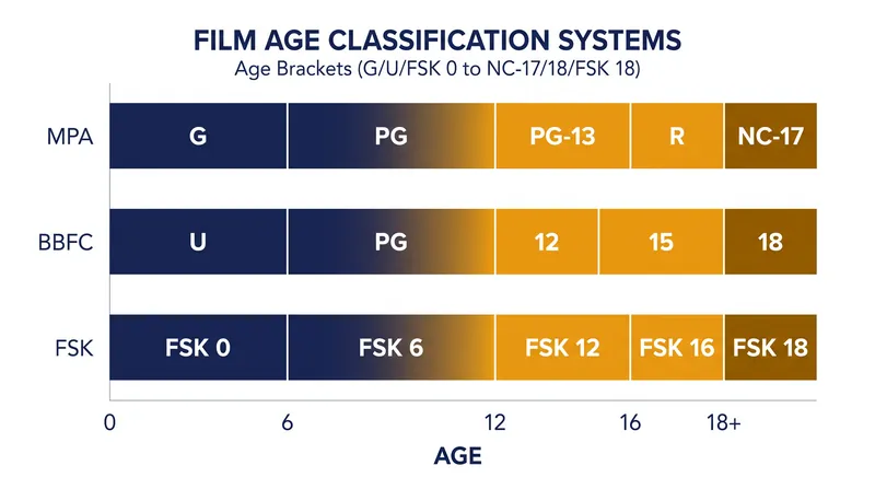 A comparison of age restriction tiers across the US, UK, and German classification systems.