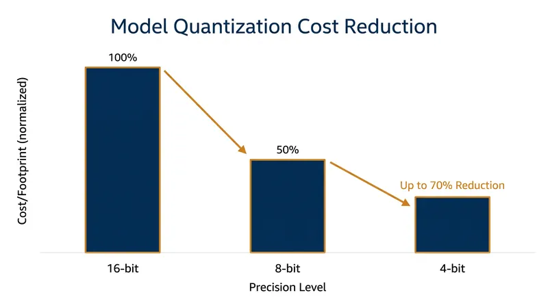 Quantization techniques reduce the memory footprint of a model, drastically lowering the cost per token generated.