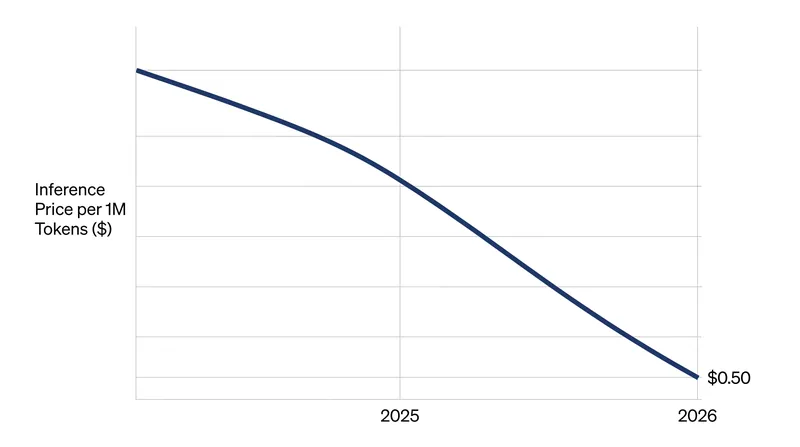 Breakthroughs in inference efficiency have driven the cost of generating tokens down to fractions of a cent.