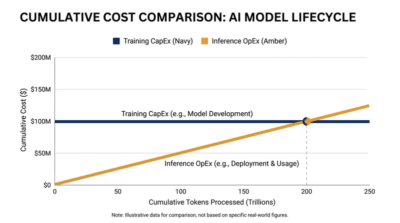 For heavily utilized models, the cumulative cost of inference overtakes the initial training investment.