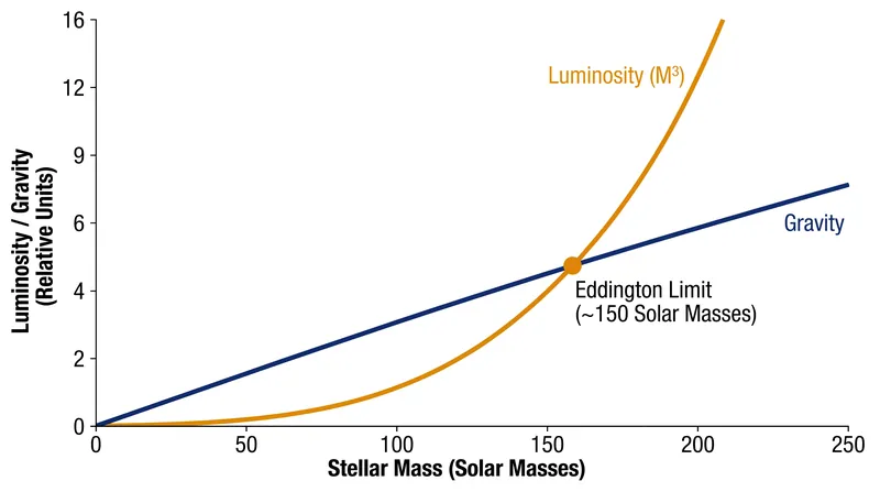 Because a star's light output increases much faster than its gravitational pull, radiation pressure eventually overwhelms the star's structural integrity.