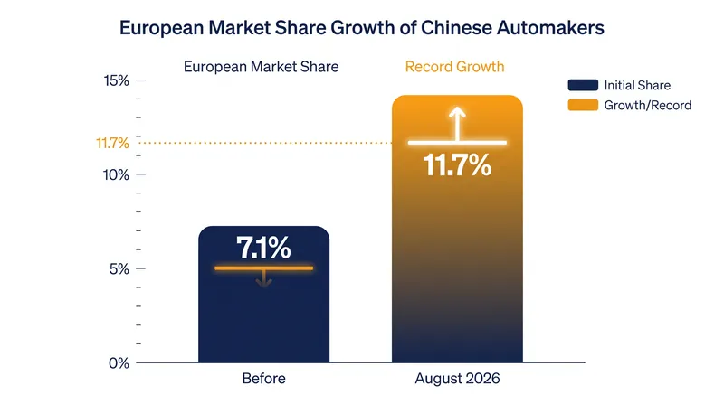 Chinese brands reached a record 11.7% of the European new-car market in August 2026.