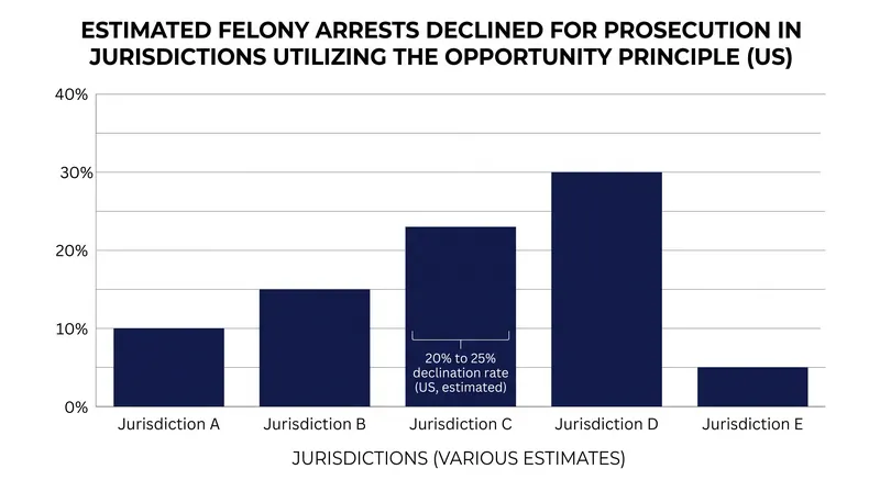 Discretionary systems routinely filter a significant portion of arrests before they reach a courtroom.
