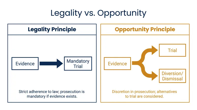The core structural difference between the two prosecutorial doctrines.