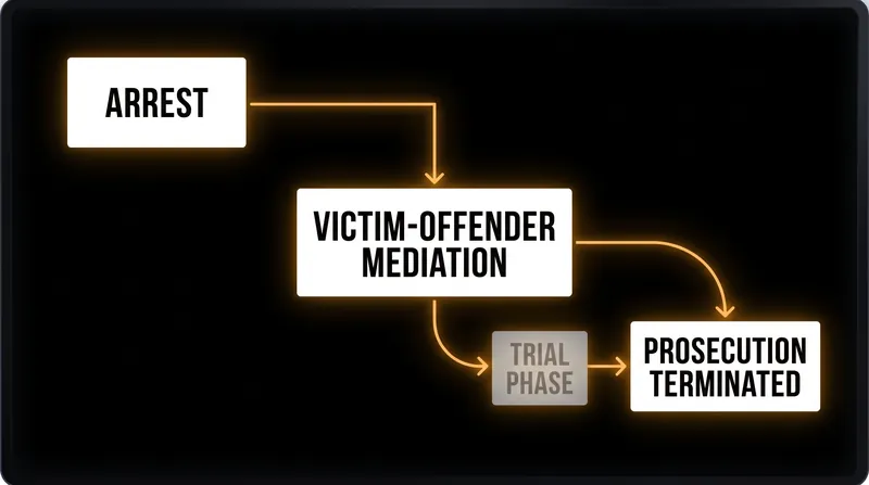 Restorative justice frameworks introduce discretionary off-ramps into traditionally mandatory systems.