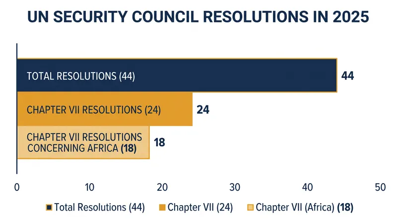 In 2025, the majority of the Security Council's binding Chapter VII resolutions directly concerned African nations.