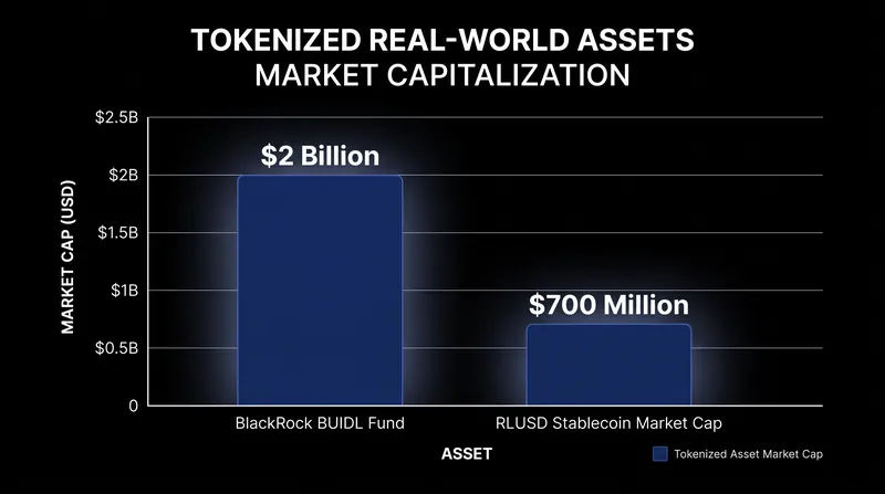 BlackRock's BUIDL fund has grown to approximately $2 billion in assets under management since its launch.