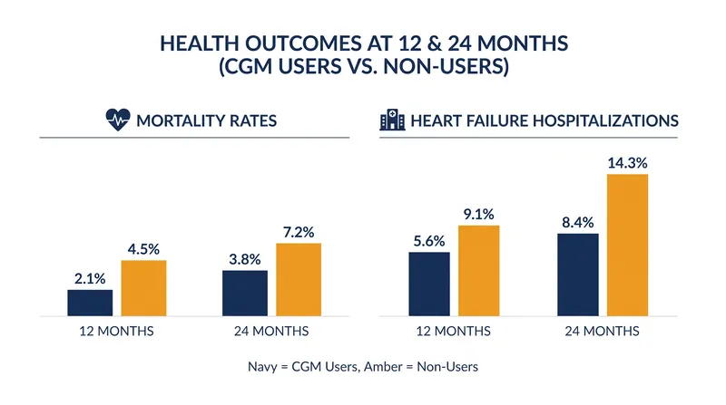 Data presented at EASD 2026 showed significant reductions in mortality and cardiovascular events among CGM users.