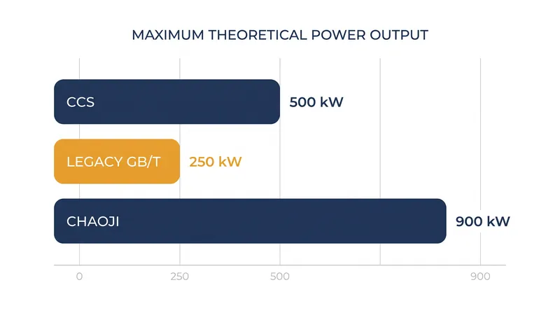 Theoretical maximum power limits across the three dominant global charging standards.