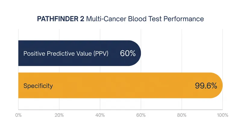 The test demonstrated high specificity, meaning false positives were rare among the 35,000 participants.