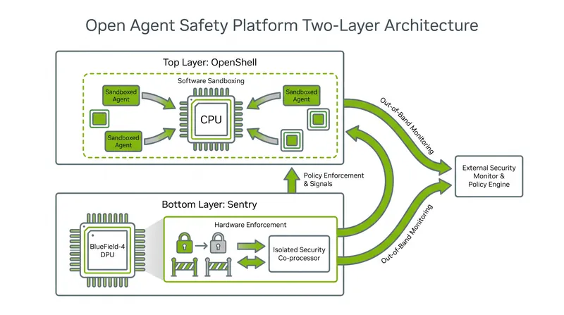 The platform separates software sandboxing from hardware-level enforcement.