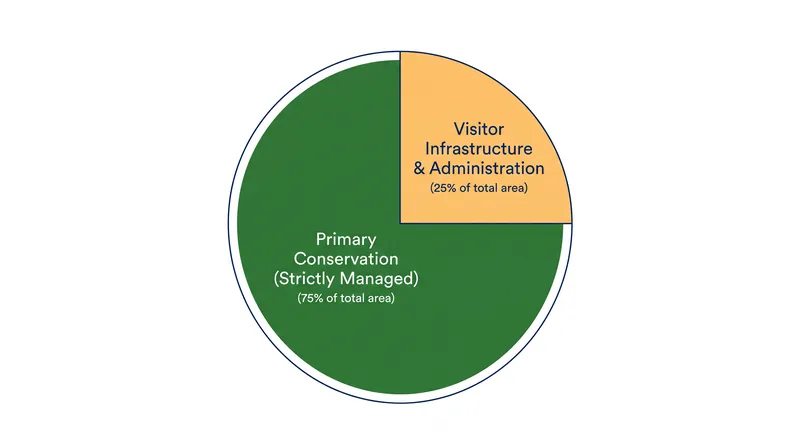 To qualify as a Category II National Park, at least 75 percent of the landmass must be managed primarily for ecological conservation.