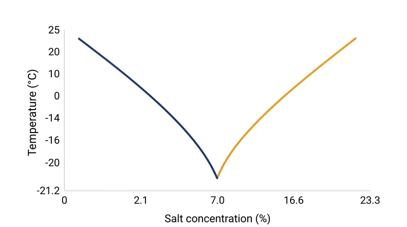 The phase diagram of sodium chloride in water demonstrates a hard mathematical floor at 23.3 percent concentration.