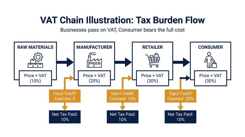 How the tax burden moves through the supply chain to the final consumer.
