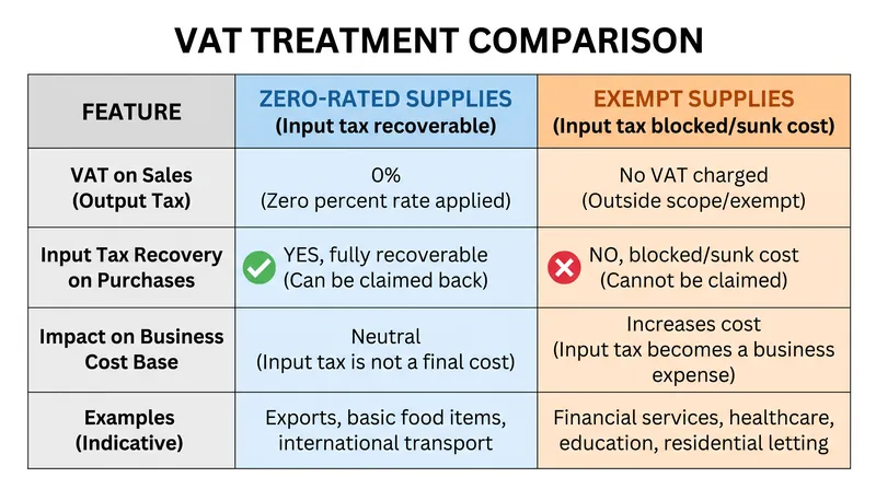 The critical distinction that determines whether a business can recover its input tax costs.