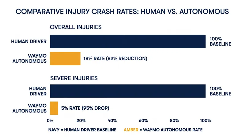 Waymo reports a 95 percent reduction in severe injury crashes compared to human drivers in the same cities.