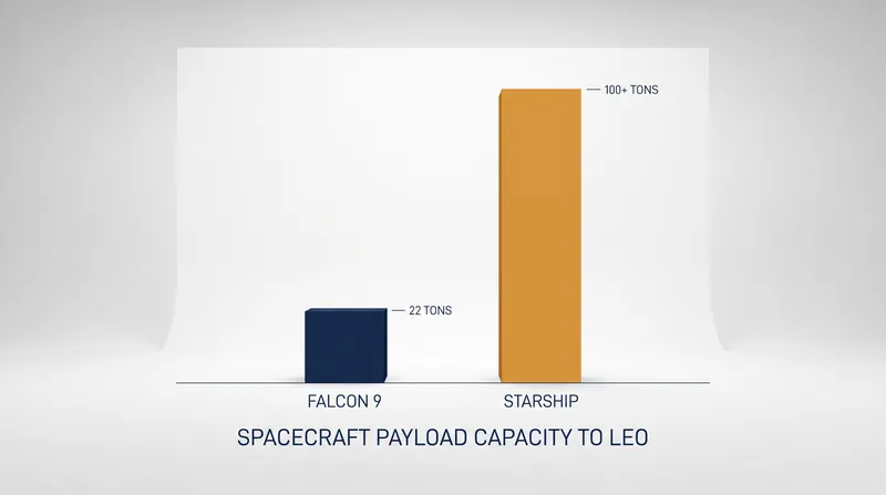 Starship's payload capacity represents a massive leap over the current Falcon 9 architecture.