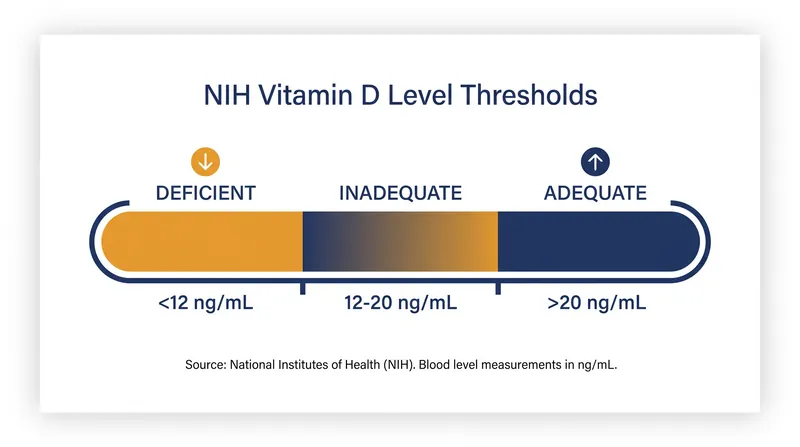 Clinical thresholds for serum 25-hydroxyvitamin D levels, used to assess bone health.