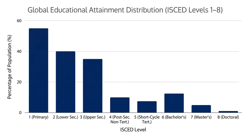 Global educational attainment is tracked using the ISCED framework.