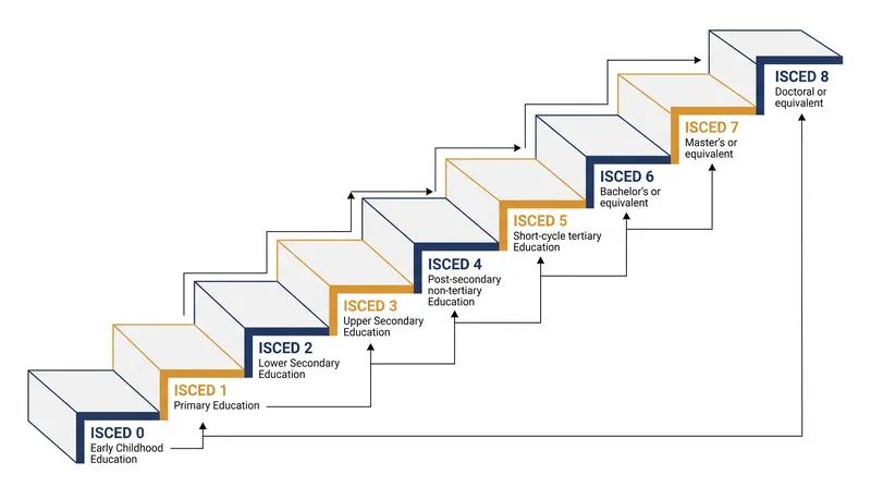 The 9 levels of the ISCED 2011 classification system.