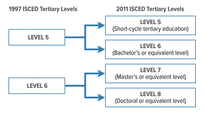 The 2011 revision expanded the classification of higher education to capture bachelor's, master's, and doctoral distinctions.