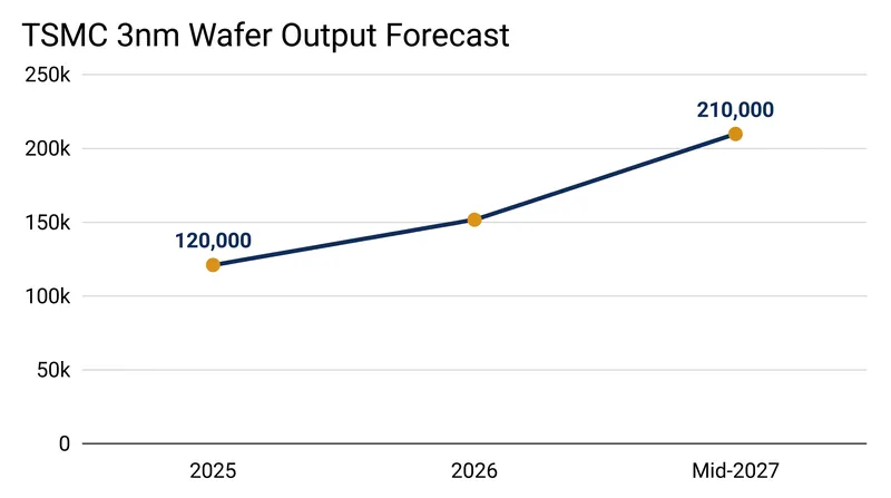 TSMC is simultaneously pushing its 3-nanometer capacity to physical limits.
