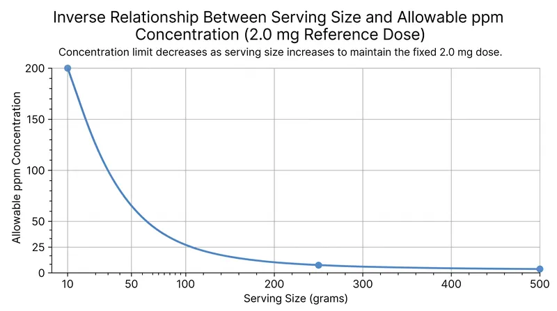 Because the reference dose is an absolute milligram limit, larger serving sizes require manufacturers to maintain much lower parts-per-million concentrations of cross-contact allergens.