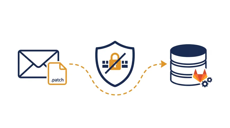 The email-to-merge-request workflow bypasses standard IP allowlists and two-factor authentication.
