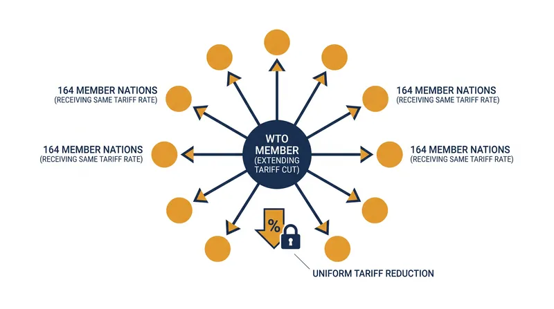 Under unconditional MFN, a tariff reduction granted to one WTO member must be extended to all members.