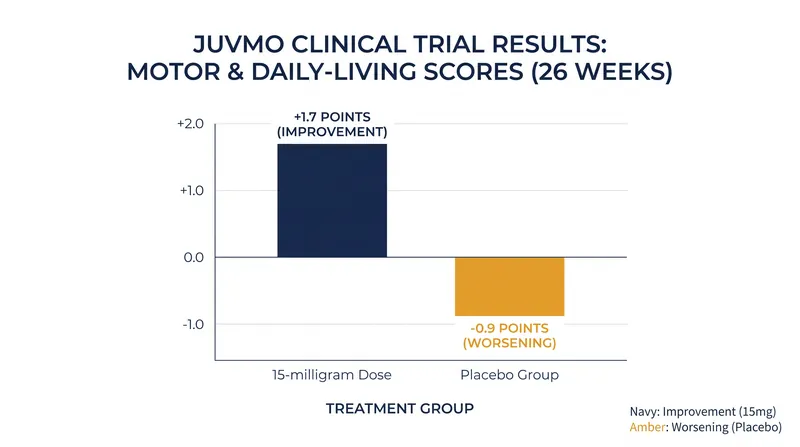Patients taking JUVMO demonstrated significant improvements in motor and daily-living scores compared to placebo over 26 weeks.