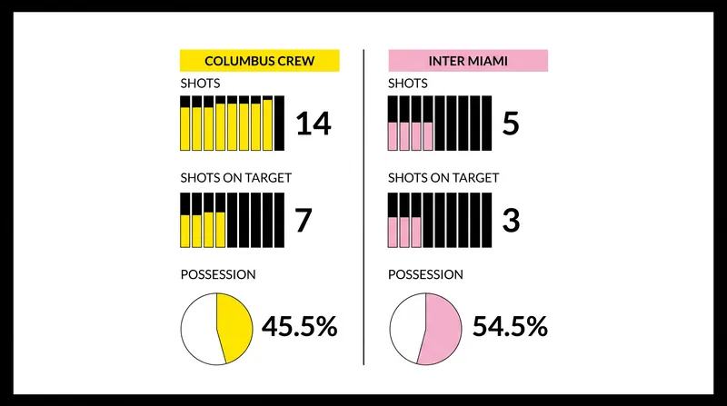 Despite holding less possession, Columbus overwhelmed Miami in the final third.