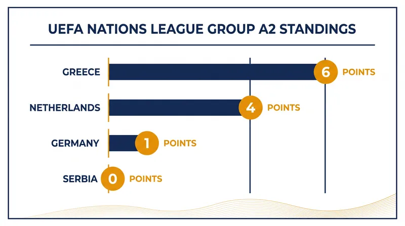 UEFA Nations League Group A2 standings after Matchday 2.