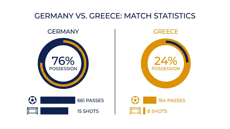 Match statistics highlight Germany's territorial dominance against Greece's clinical efficiency.
