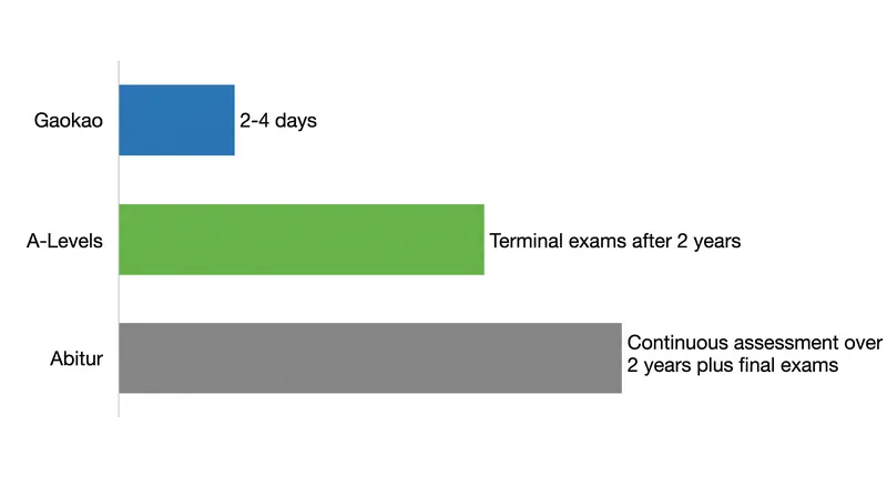 The distribution of assessment risk varies dramatically across the three models.