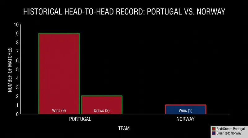 Portugal has dominated the historical matchup, with Norway's only victory coming in September 2010.