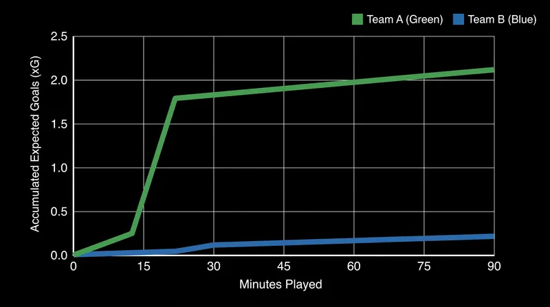 Ireland generated all of their high-quality chances in a devastating first-half window.