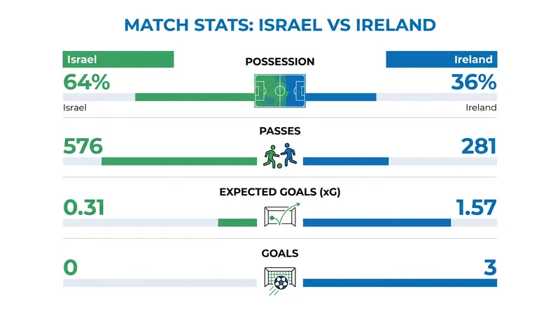 Despite holding just 36 percent of the ball, Ireland dominated the attacking metrics.