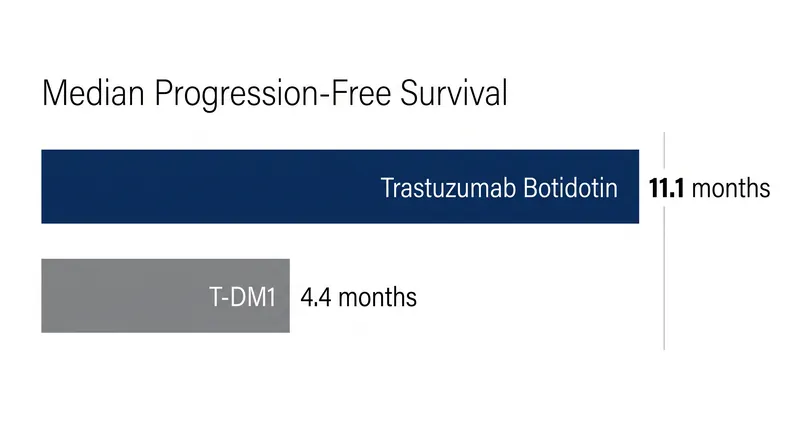 The phase 3 trial demonstrated a 61% reduction in the risk of disease progression or death.