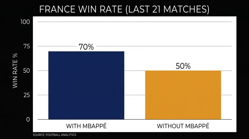 France has lost just twice in their last 21 matches played without their captain.