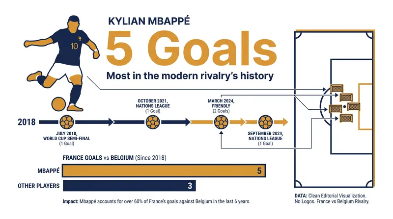 Kylian Mbappé, who misses Monday's match with a knee injury, has historically dominated the rivalry.