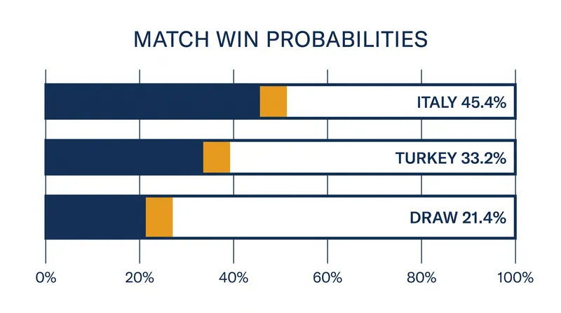 Pre-match probabilities suggest a tight contest in Bursa.