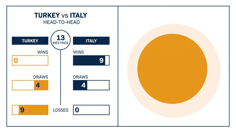 Italy has never lost to Turkey in 13 historical meetings.