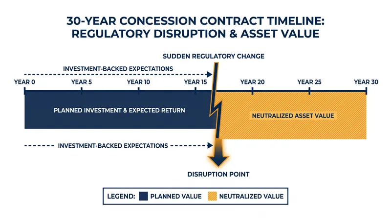 Interference with distinct, reasonable investment-backed expectations is a core factor in determining liability.