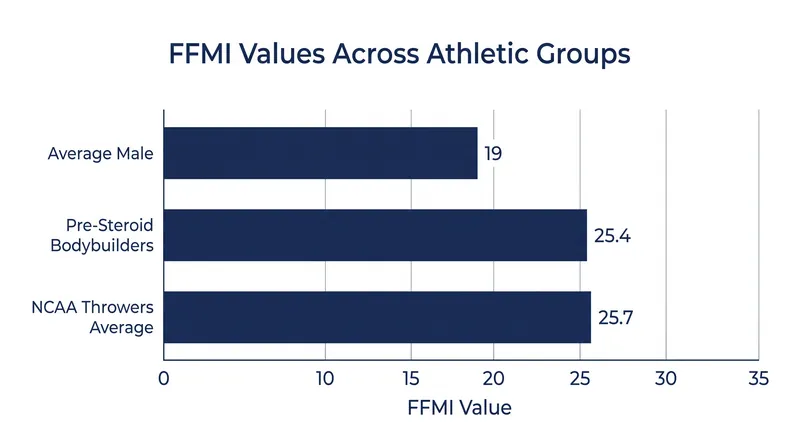 While lean bodybuilders top out near 25, athletes carrying more total body mass routinely exceed the threshold.