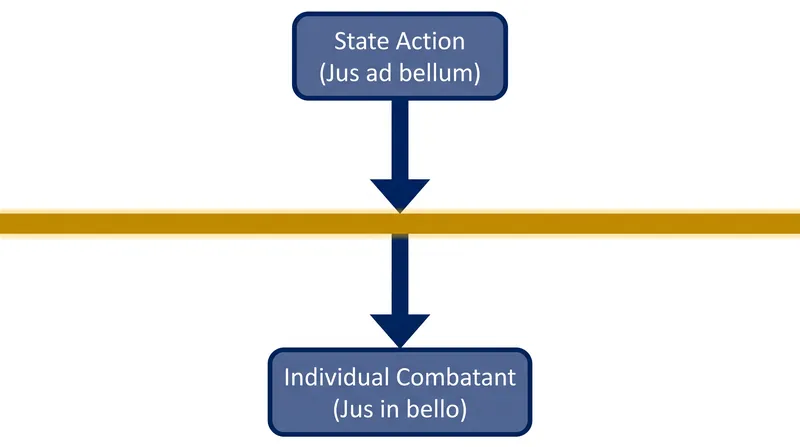 Individual soldiers are shielded from the strategic criminality of the state, provided they follow tactical rules of engagement.