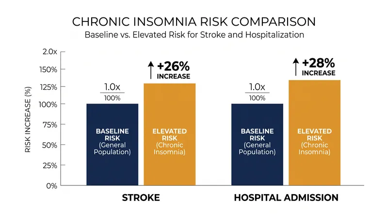 Chronic insomnia is associated with significant increases in both stroke risk and all-cause hospital admissions.